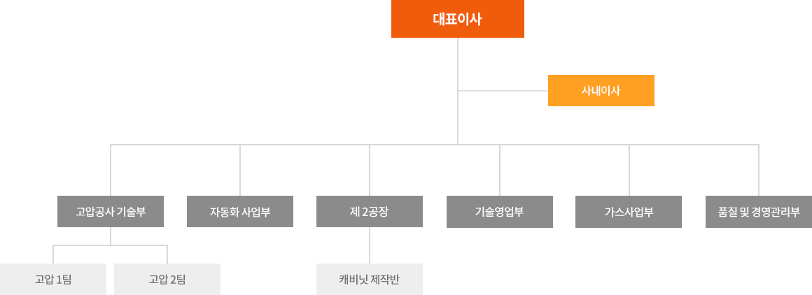 미성가스이엔지 조직도